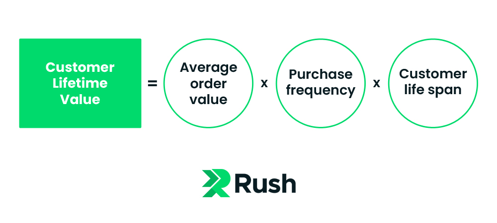 Rush - Customer Lifetime Value formula