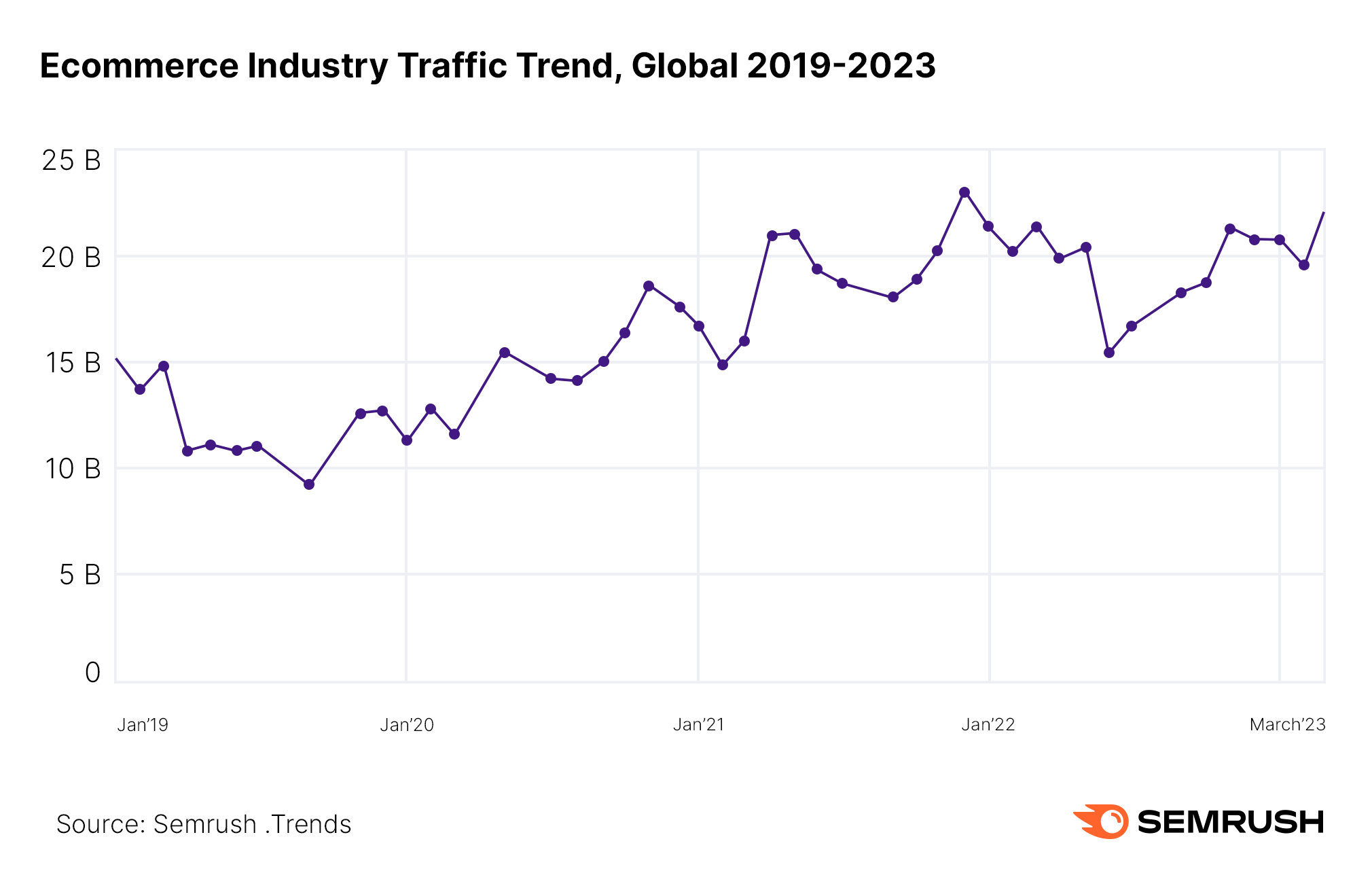 Ecommerce Industry Traffic Trend, Global 2019 - 2023